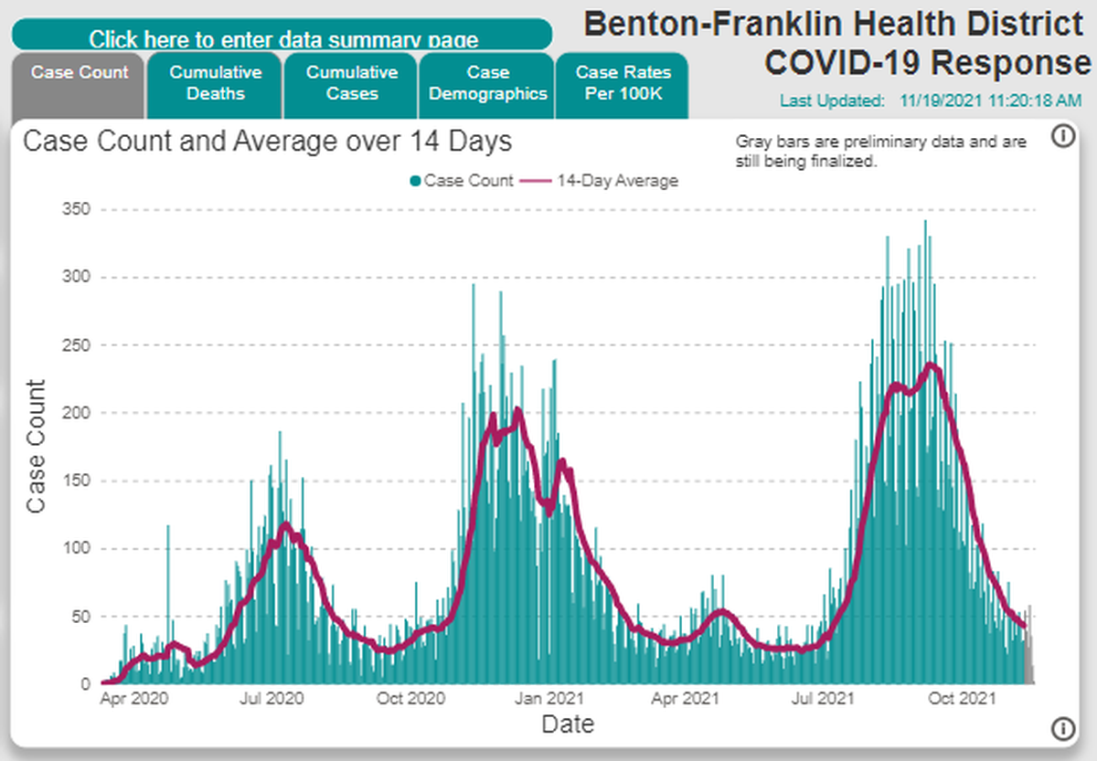 A screenshot from the Benton Franklin Health District website shows the decline in new confirmed COVID-19 cases in the two counties since the most recent peak.