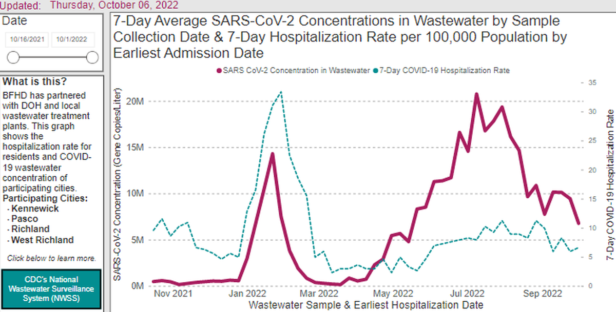 Concentrations of the coronavirus in Tri-Cities municipal wastewater has declined, as shown by this Benton Franklin Health District website screenshot.
