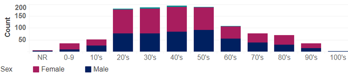 COVID-19 cases for Benton and Franklin counties are shown as of May 6 by age and sex. The green tops to some bars indicate unreported gender.