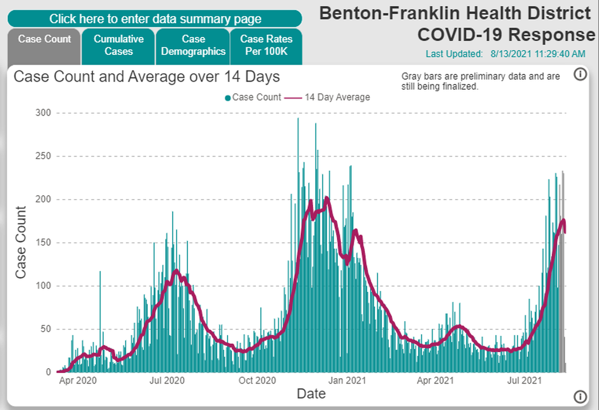 A screen shot from the Benton Franklin Health District website shows the recent increase in new COVID cases in the Tri-Cities area.