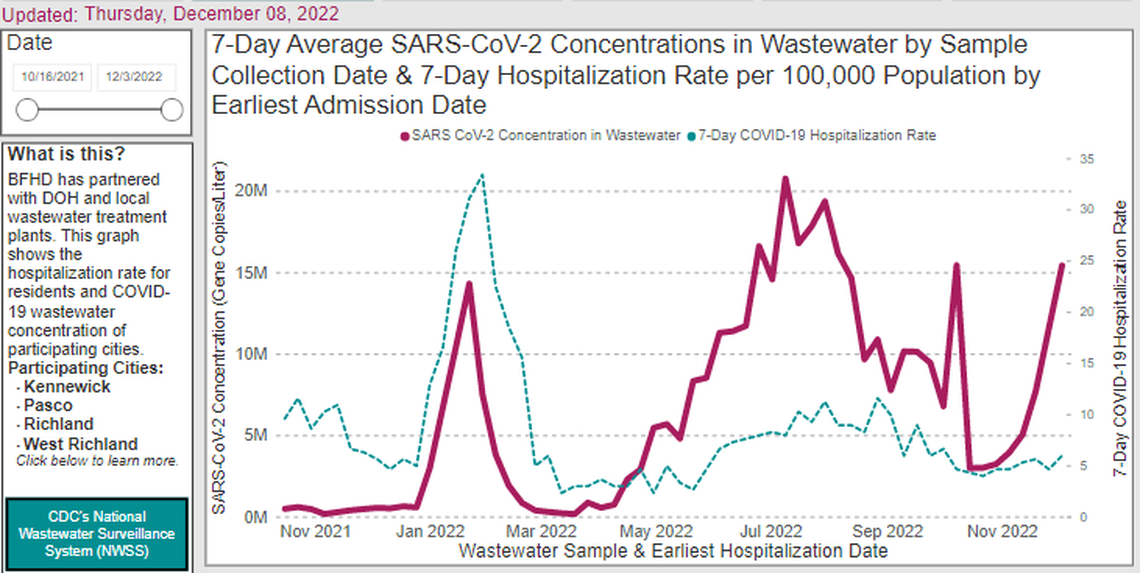 The concentration of coronavirus in untreated municipal wastewater in the Tri-Cities is increasing, as shown by this screenshot from the Benton Franklin Health District website.