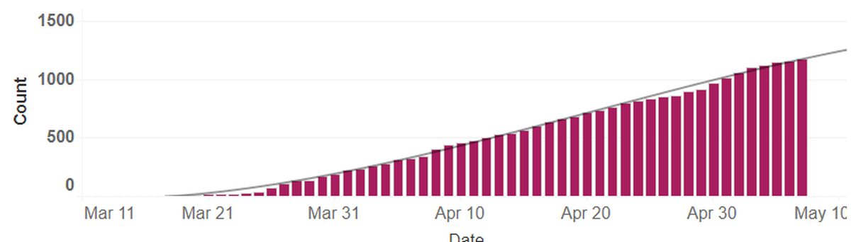 Cumulative known cases of COVID-19 in Benton and Franklin counties.