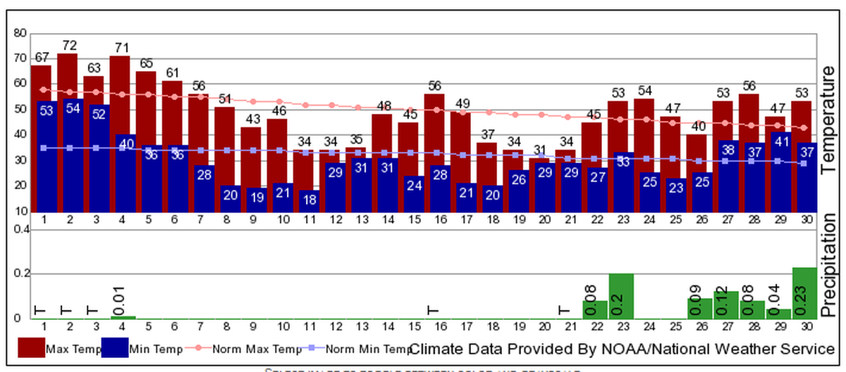 Precipitation and temperatures are shown for November 2018 as recorded at the Tri-Cities Airport.
