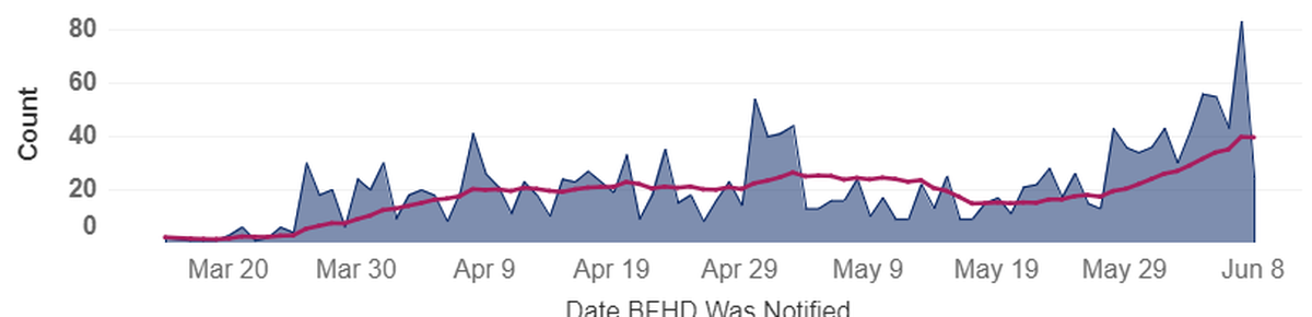 New confirmed COVID-19 cases in Benton and Franklin counties are shown in blue on the day cases were reported. The pink line is average new cases for the past 14 days.