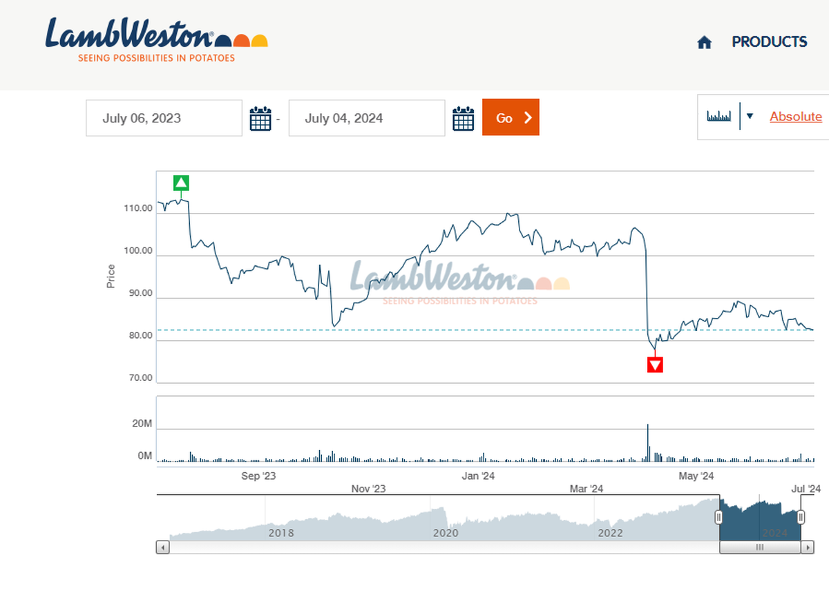 Lamb Weston Holdings Co. share prices dropped sharply after the Eagle, Idaho frozen potato giant disclosed losses associated with its new software system, according to a class action lawsuit filed June 13 on behalf of an Ohio pension fund and other investors.