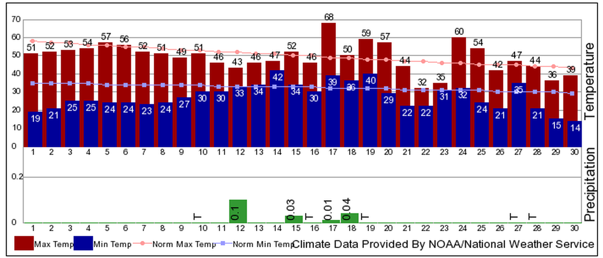 Temperatures and precipitation recorded at the Tri-Cities Airport in November 2019.