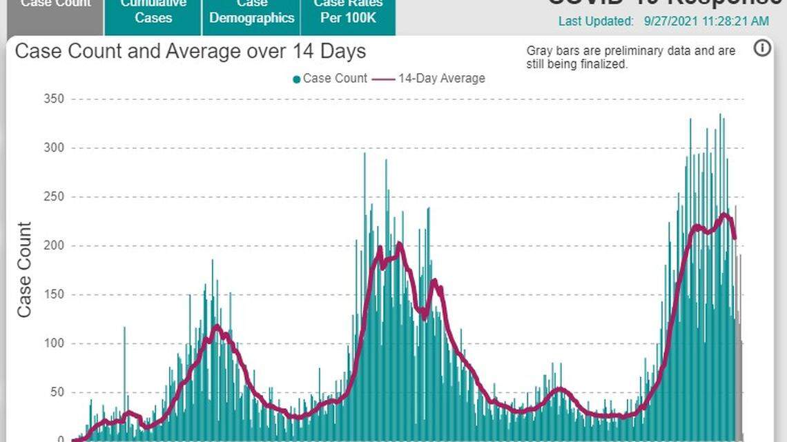 Over 500 new COVID cases reported in Tri-Cities over the weekend
