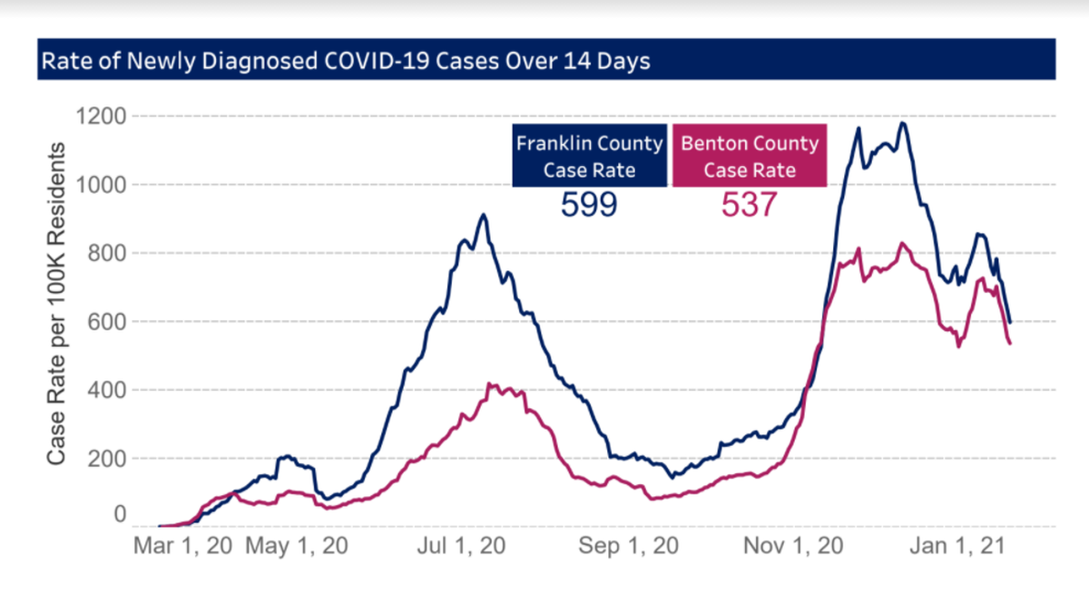 COVID-19 new case rates for Benton and Franklin counties as reported through Jan. 28