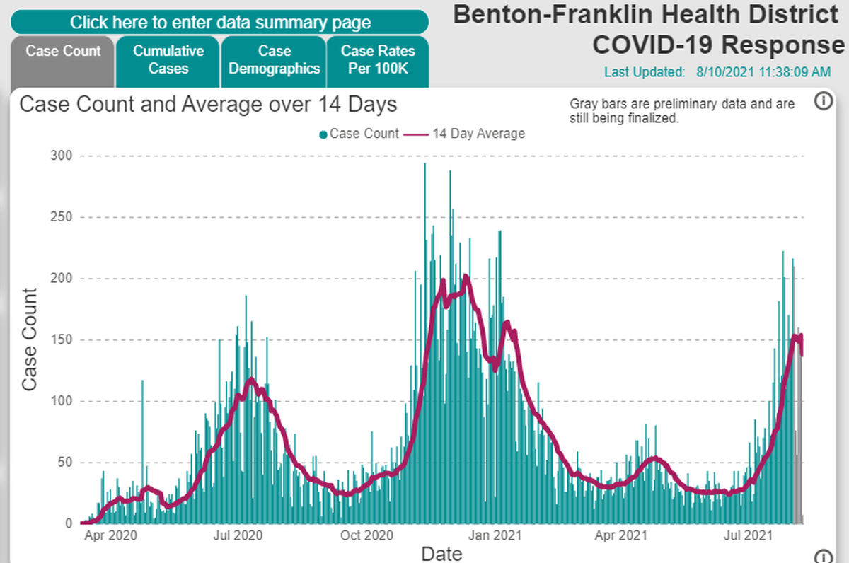 A screen shot from the Benton Franklin Health District website shows Tri-Cities area new COVID cases back to the number being reported in mid January.