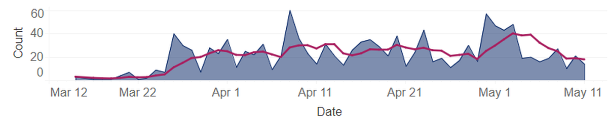 Daily new COVID-19 cases in Benton and Franklin counties are shown in blue. The pink line is average new cases for the past five days.
