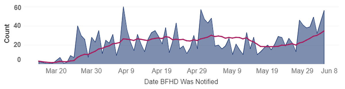 New COVID-19 cases in Benton and Franklin counties are shown in blue on the day cases were reported. The pink line is average new cases for the past five days.