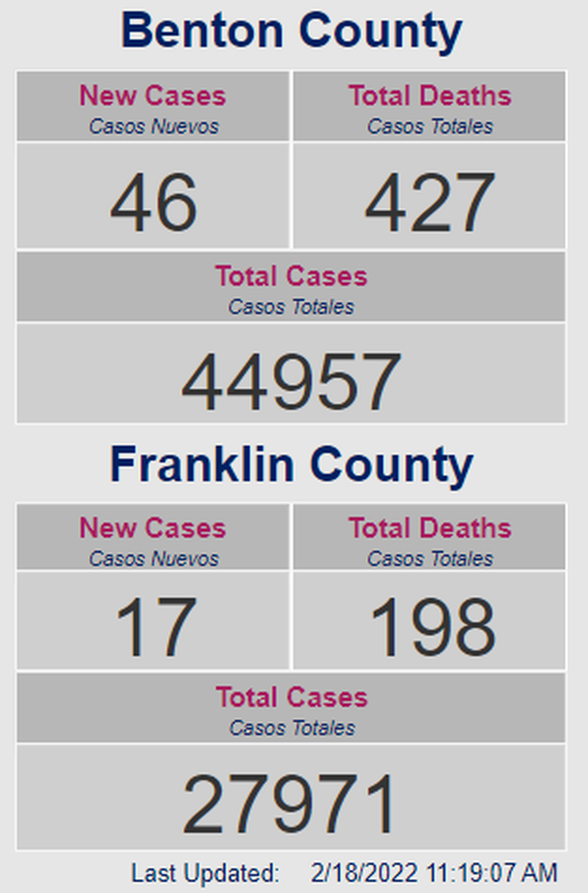 New COVID-19 cases reported Friday in Benton and Franklin counties are shown, along with deaths due to the disease since the start of the pandemic.