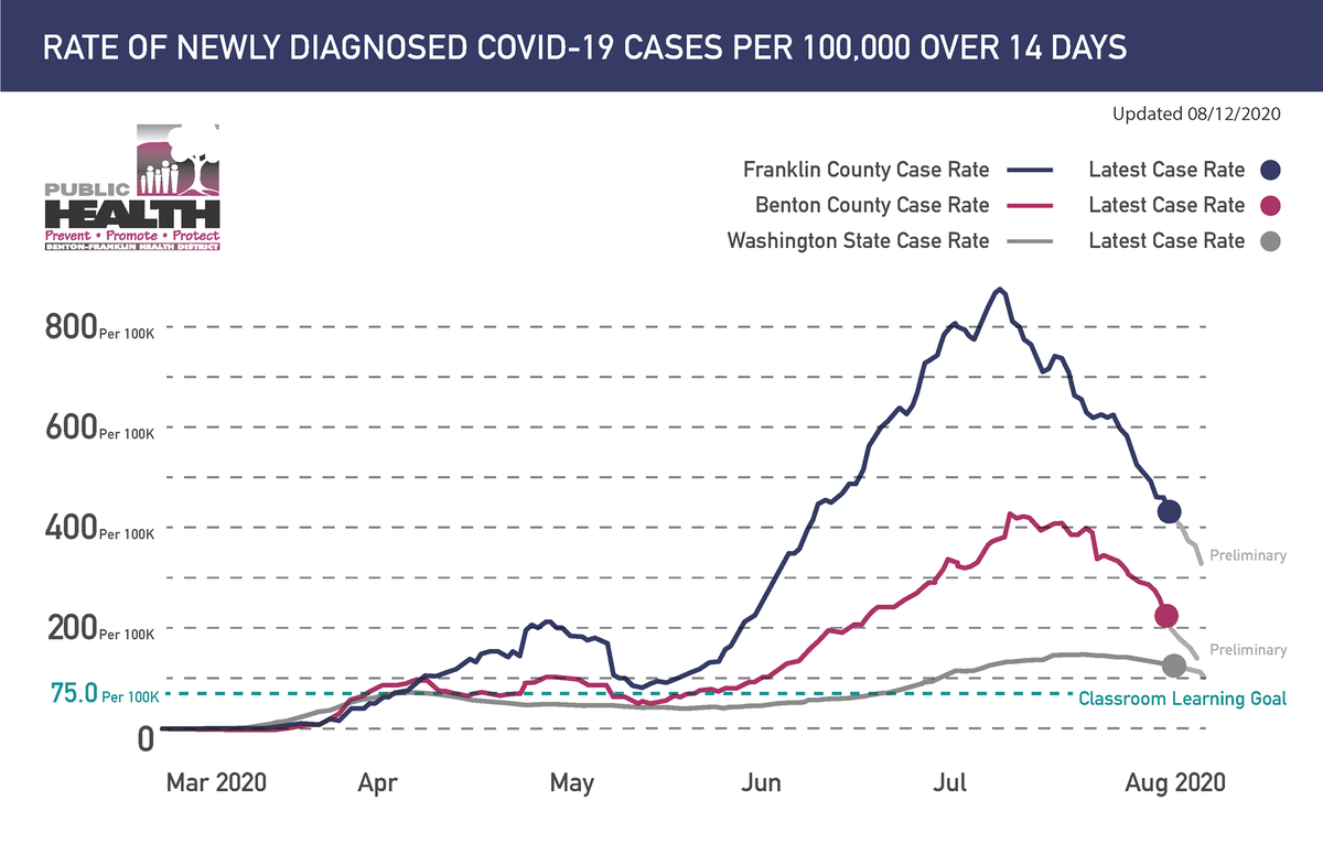 New COVID-19 cases reported over two weeks in Benton and Franklin counties have dropped to about half from their peak.