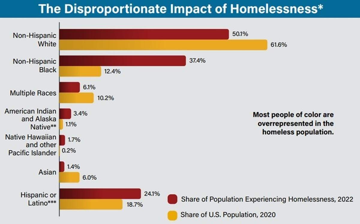 This graph by the U.S. Interagency Council on Homelessness showcases the disproportionate impact of homelessness on people of color.