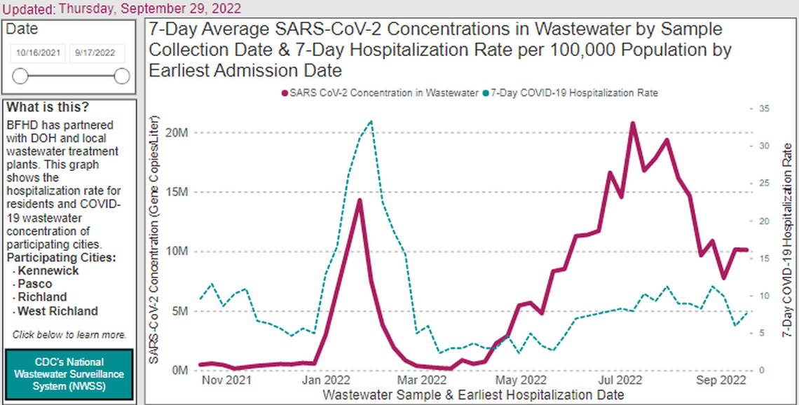 The concentration of coronavirus in Tri-Cities municipal wastewater is about half of the level in omicron peak this summer, as shown on this Benton Franklin Health District website screenshot.