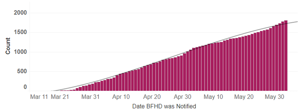 Cumulative cases of COVID-19 in Benton and Franklin counties by the date they were reported. 