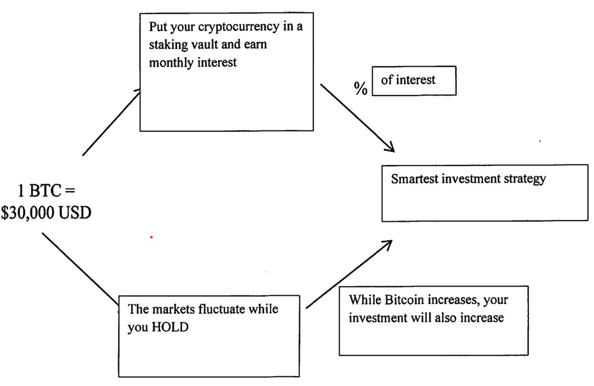 A graphic used to explain purported crypotocurrency investments through Solarno Fi is shown translated to English by the Eastern District of Washington U.S. Attorney’s Office.