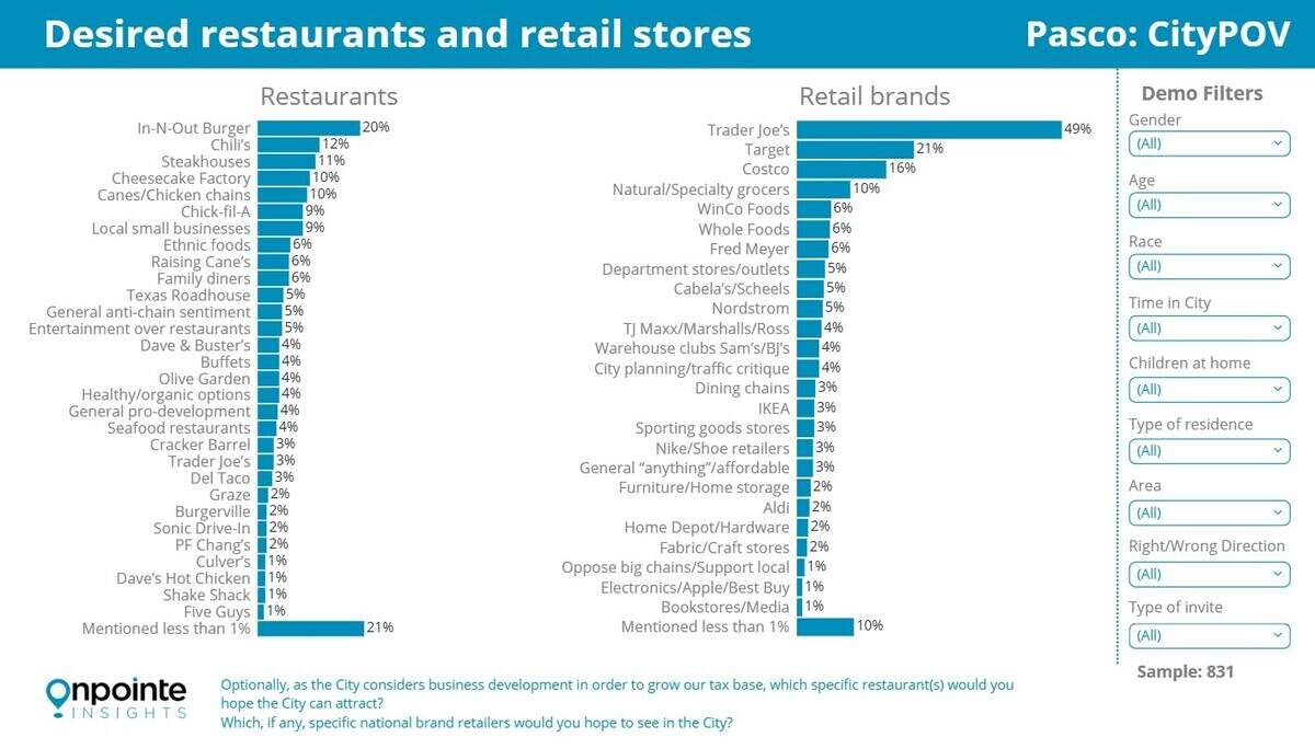 Almost half of Pasco residents said they want a Trader Joe’s in their city.