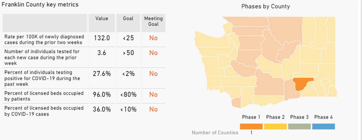 An updated state dashboard shows Franklin County is not meeting key goals that will be considered as the county applies to the state to reopen more businesses and ease coronavirus restrictions.
