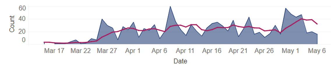 Daily new COVID-19 cases in Benton and Franklin counties are shown in blue. The pink line is average new cases for the past five days.