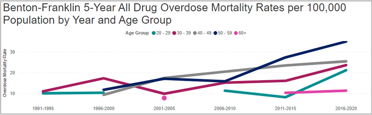 The highest overdose death rates in Benton and Franklin counties are in people in their 50s.