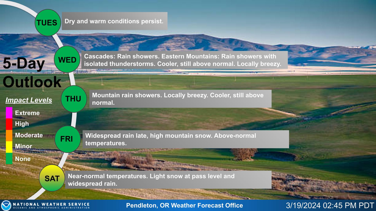 Above-normal temperatures will continue through Friday in Eastern Washington and Oregon, though notably cooler Wednesday onward compared to the early week as the upper-level ridge of high pressure weakens. A low-pressure system will usher in a pattern change with widespread precipitation Friday night through Saturday. Snow levels will drop to below pass levels Saturday.