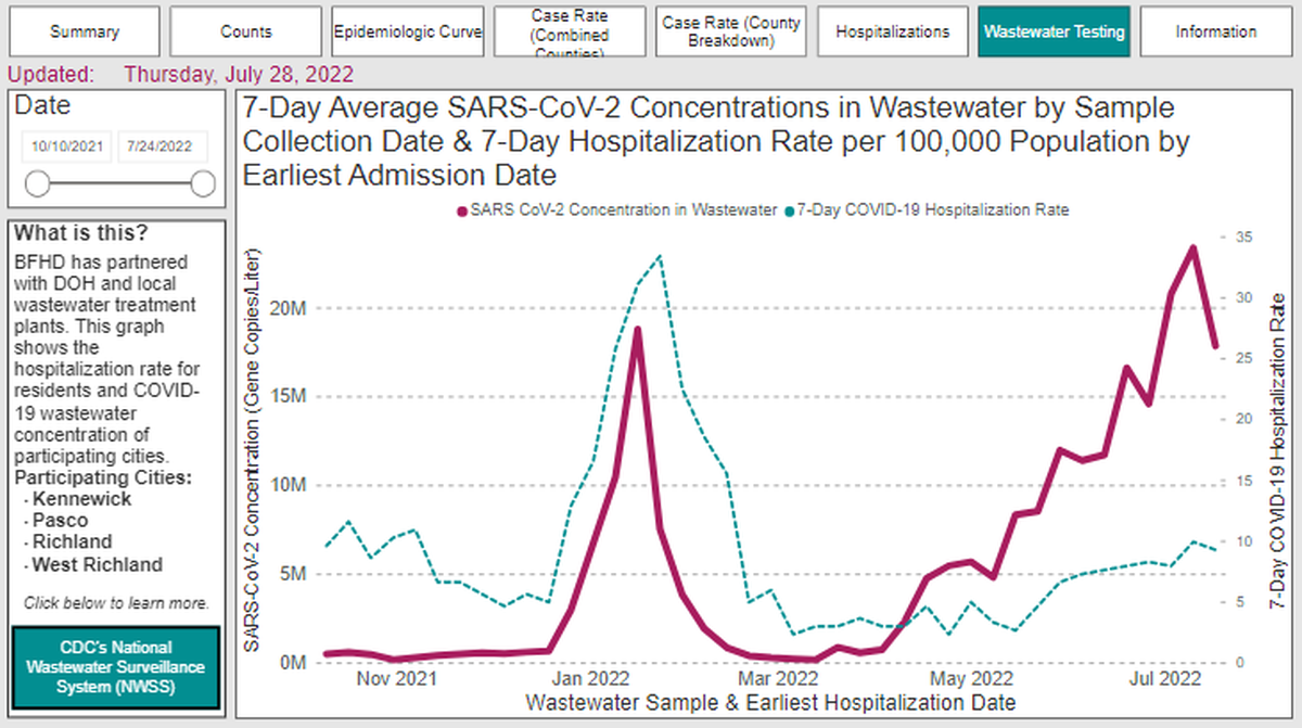 A screenshot from the Benton Franklin Health District website shows coronavirus in untreated wastewater in the Tri-Cities has dropped, but remains high.