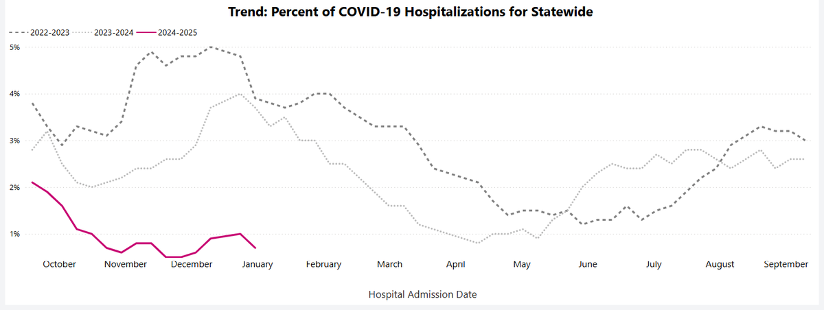 Washington state has not seen a significant spike this winter in COVID cases.