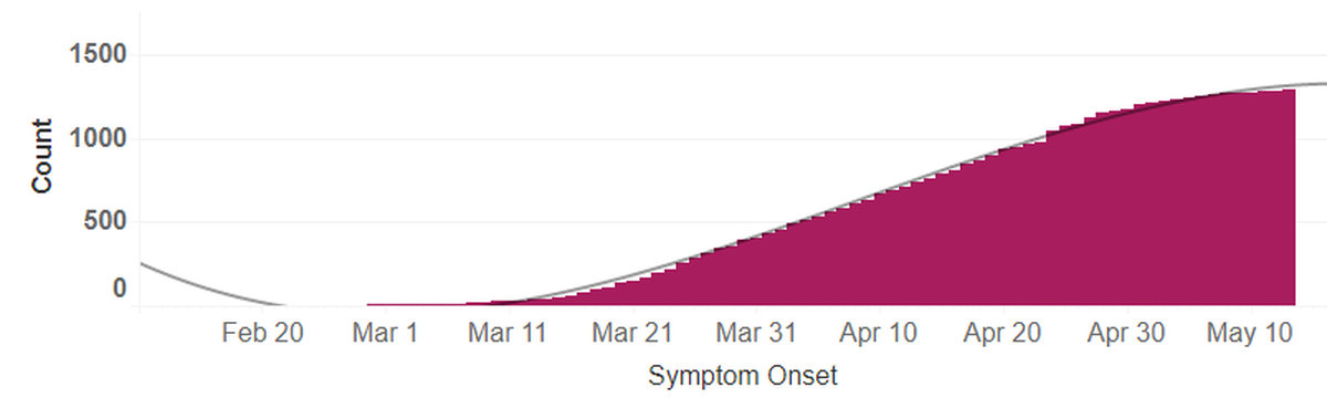 Cumulative cases of COVID-19 in Benton and Franklin counties.