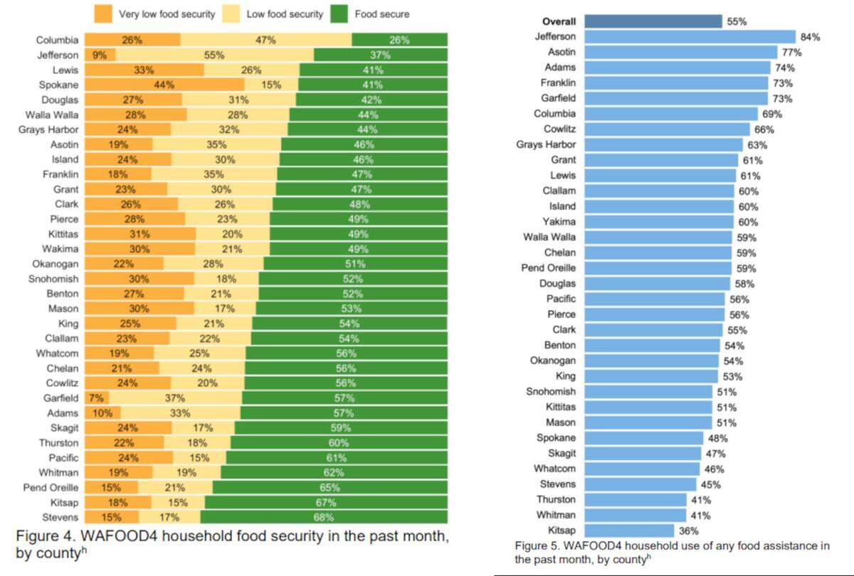 These charts show how Washington counties rank in terms of percent of residents considered food insecure and prevalence of food assistance used in Dec. 2022 and Jan. 2023.