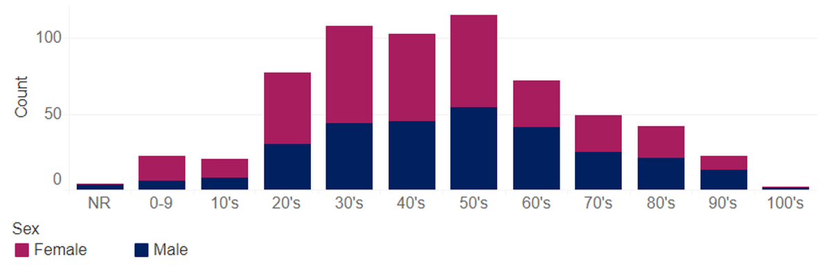 COVID-19 cases in Benton and Franklin counties by age and sex as of April 18.