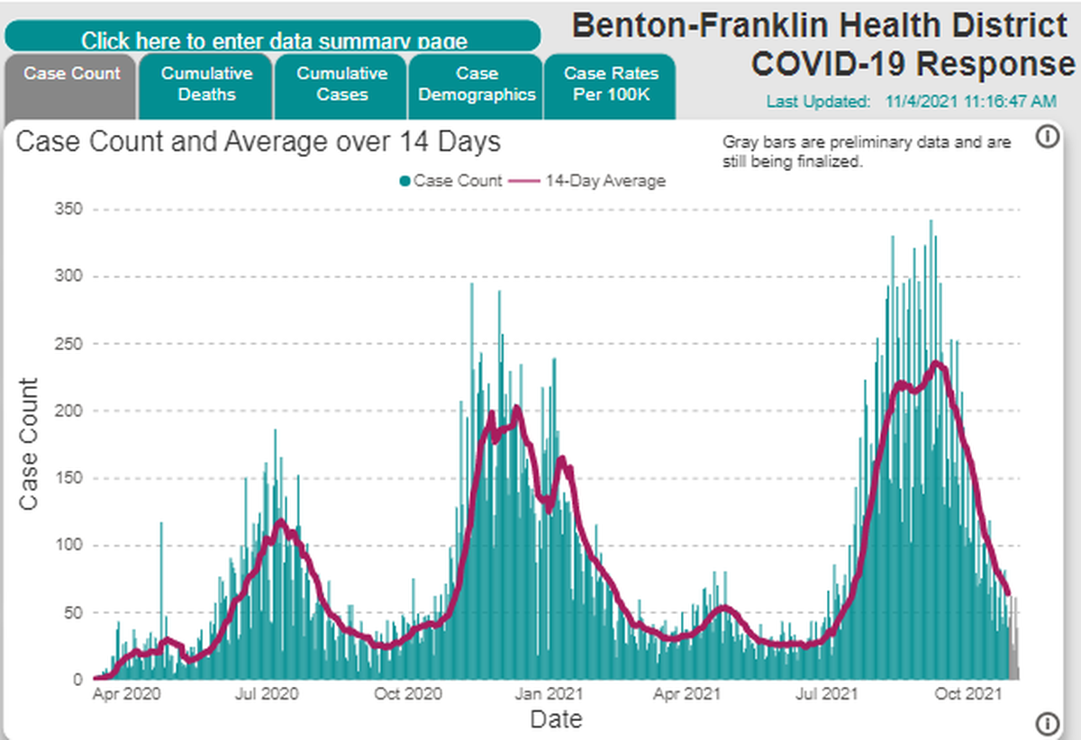 A screenshot from the Benton Franklin Health District shows the recent decline in new COVID-19 cases for the two counties.
