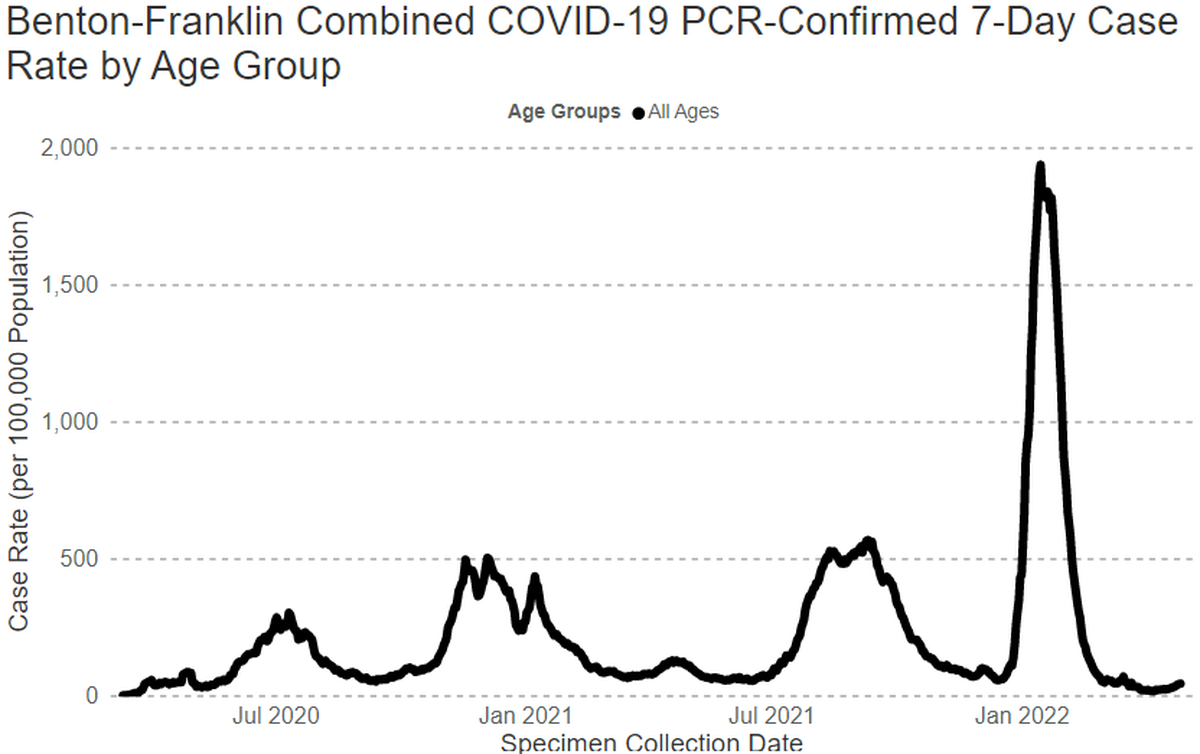 The COVID-19 new case rate is trending up slightly in the Tri-Cities area for all ages combined, but still remains low, as shown on this screenshot from the Benton Franklin Health District website.