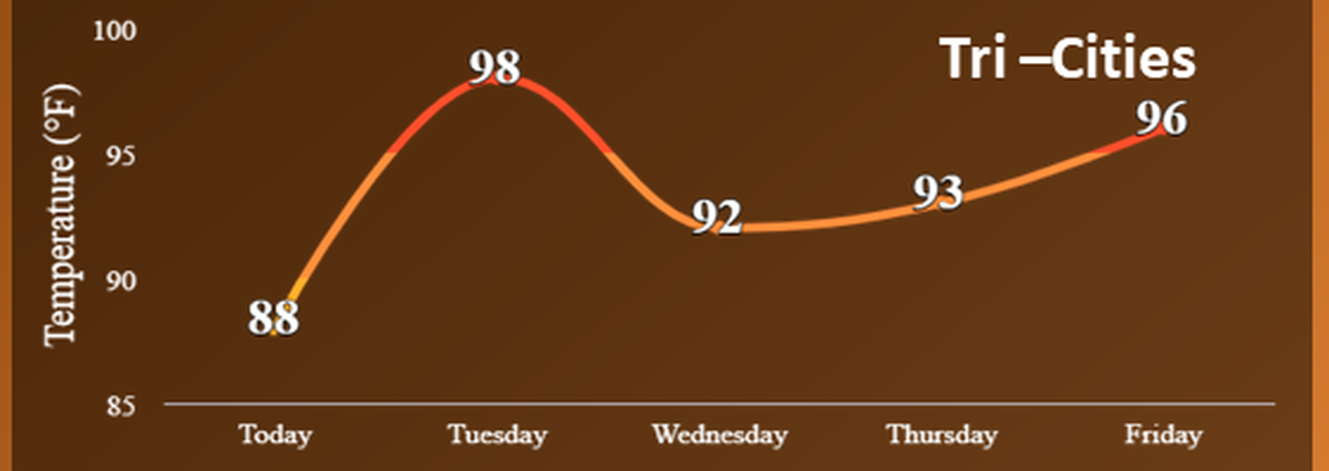 The National Weather Service predicts highs in the 90s from Tuesday through Friday in the Tri-Cities.