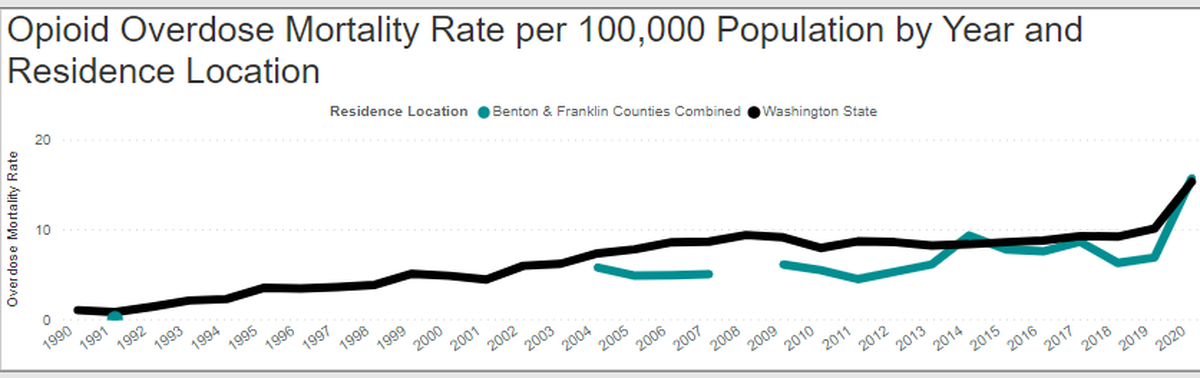 Opioid overdose deaths are shown for Washington state in black and Benton and Franklin counties in green. Opiod overdose deaths have increased much faster than other overdose deaths.