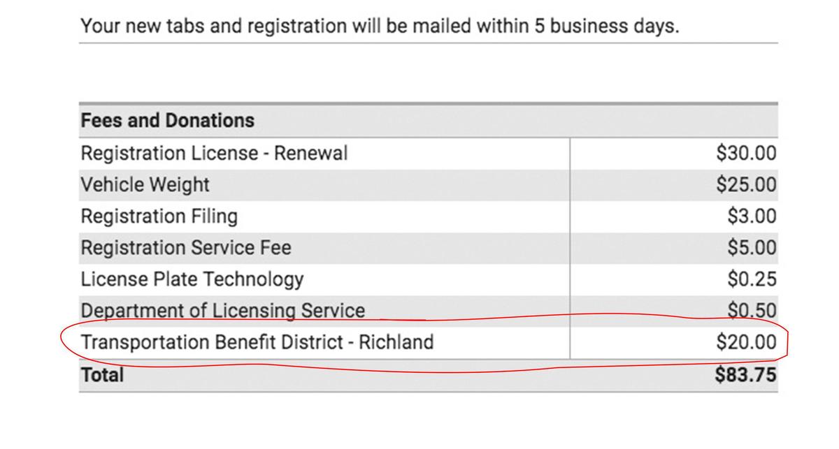 Initiative 976 is headed to the November ballot. It would set car tab fees at $30 and would eliminate the taxing authority of Transportation Benefit Districts like the one Richland formed to impose the unpopular $20 car tab fee to help fund a loan for  the Duportail Bridge project. Richland car tabs generate $800,000 to $1 million annually, 