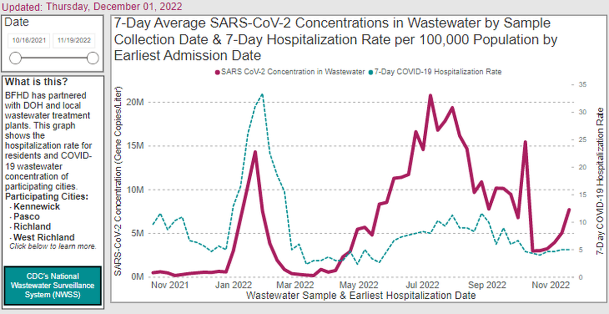 Concentrations of the coronavirus in Tri-Cities municipal wastewater has been trending upward over the past month as shown on this screenshot from the Benton Franklin Health District website.