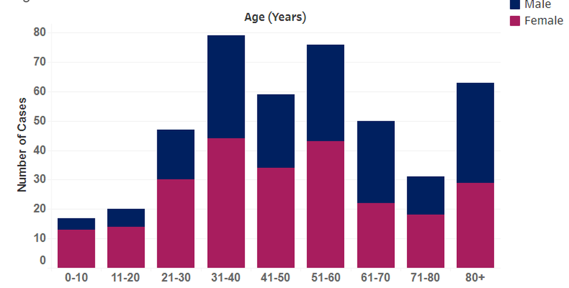COVID-19 cases by age reported in Benton and Franklin counties as of April 10.