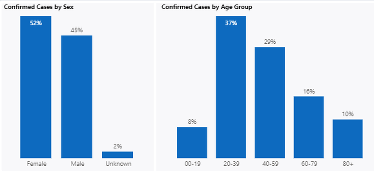Confirmed COVID-19 cases in Benton County since the start of the pandemic are shown by sex and age.