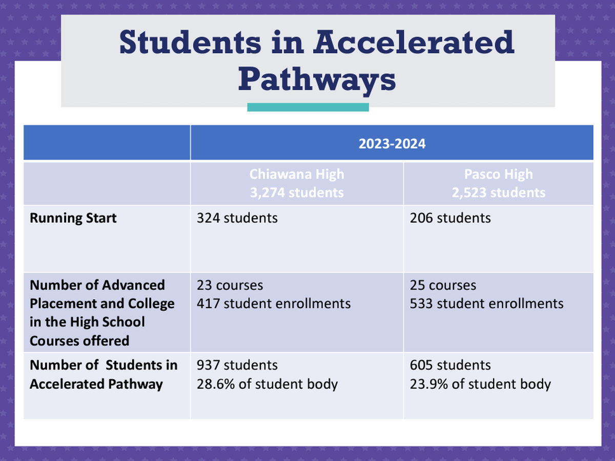 Courtesy Pasco School District