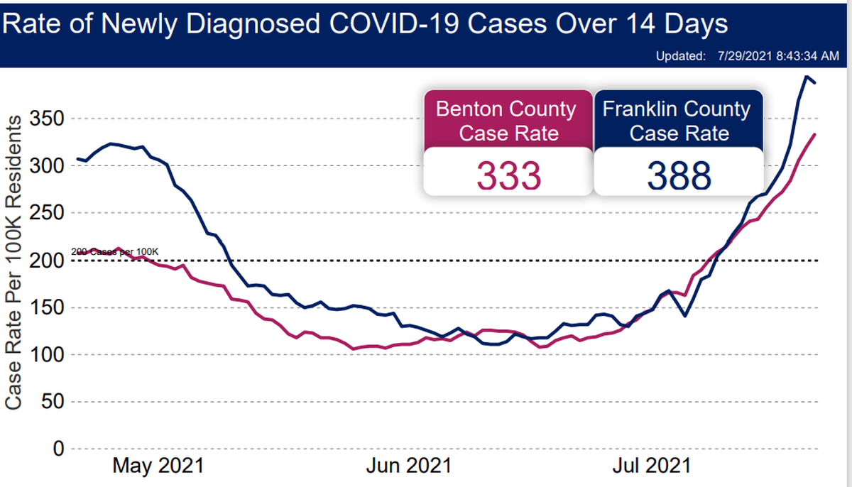 Not only are Tri-Cities area new cases increasing, but they are increasing more rapidly than previously.