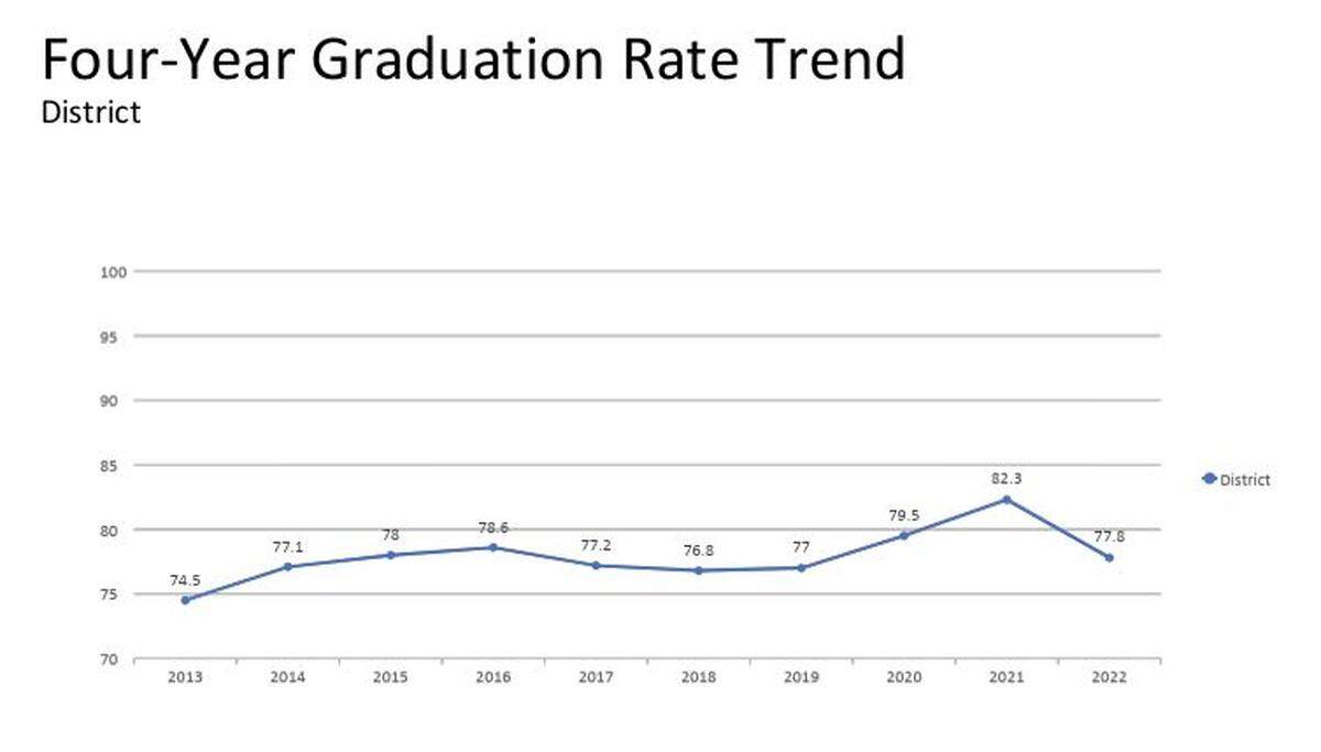 This graph shows the annual percentage of Kennewick School District students who graduate with their high school diploma in four years.
