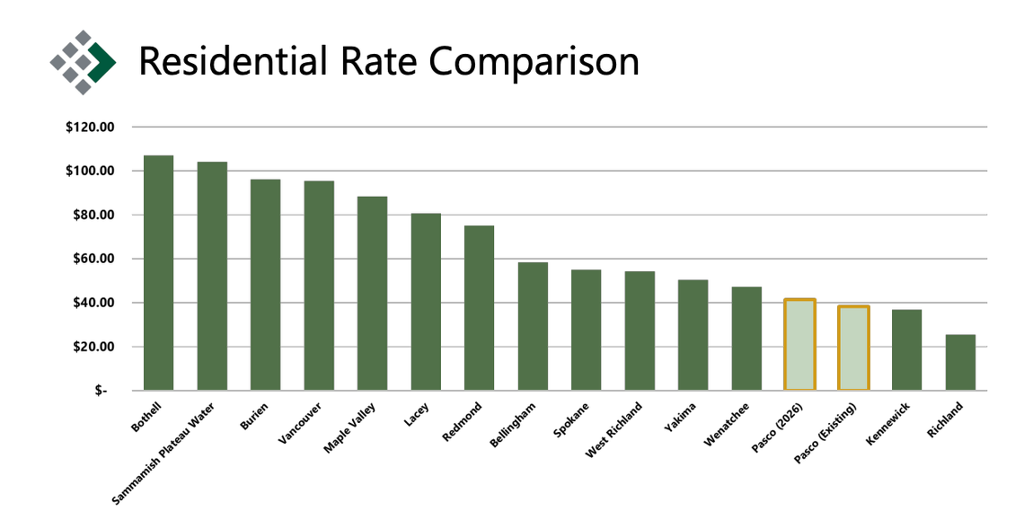 Residential sewer rates in Pasco, compared to other cities.