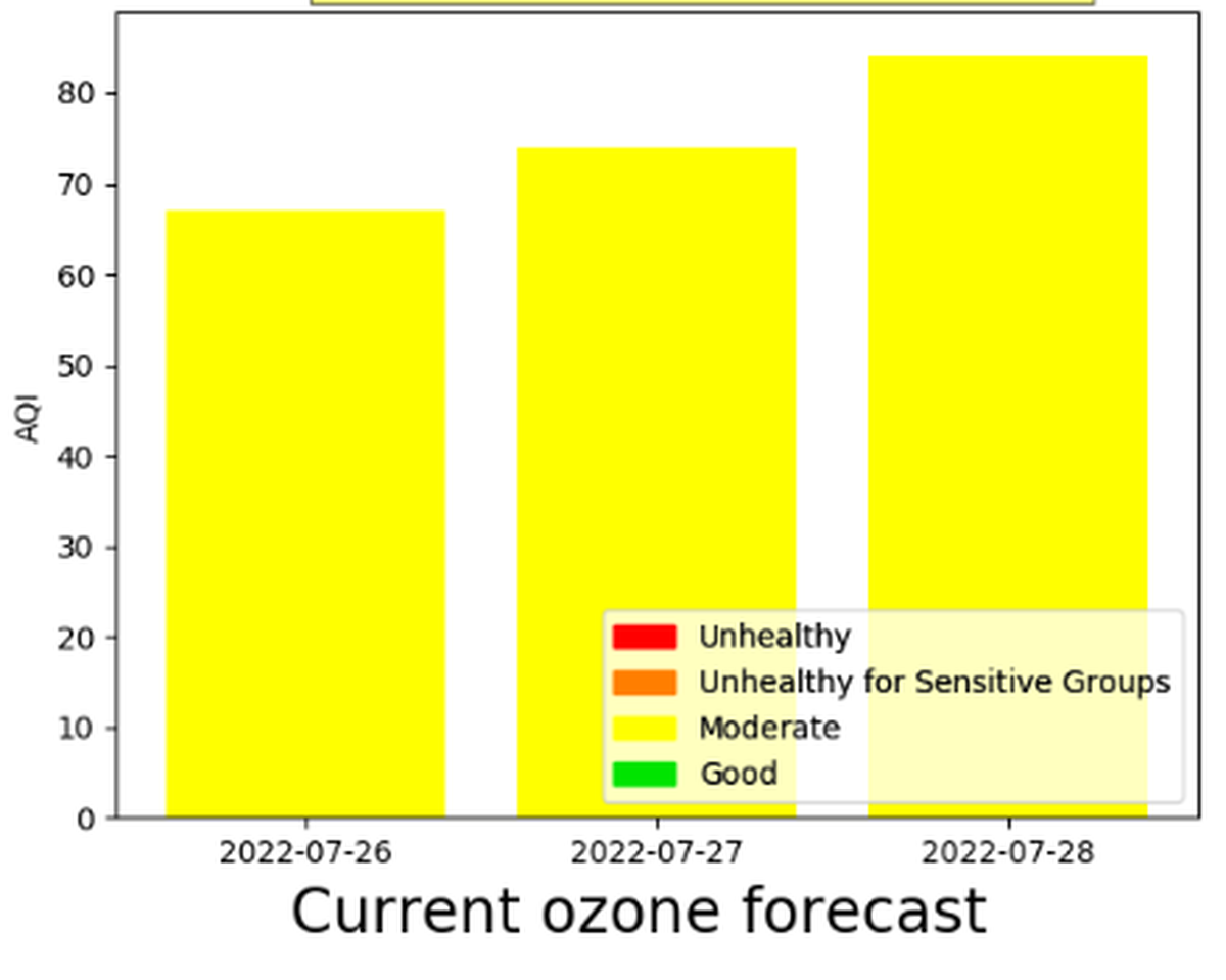 Air quality is expected to be moderate, with increasing ozone contamination, through Thursday in the Tri-Cities. An alert has been issued.
