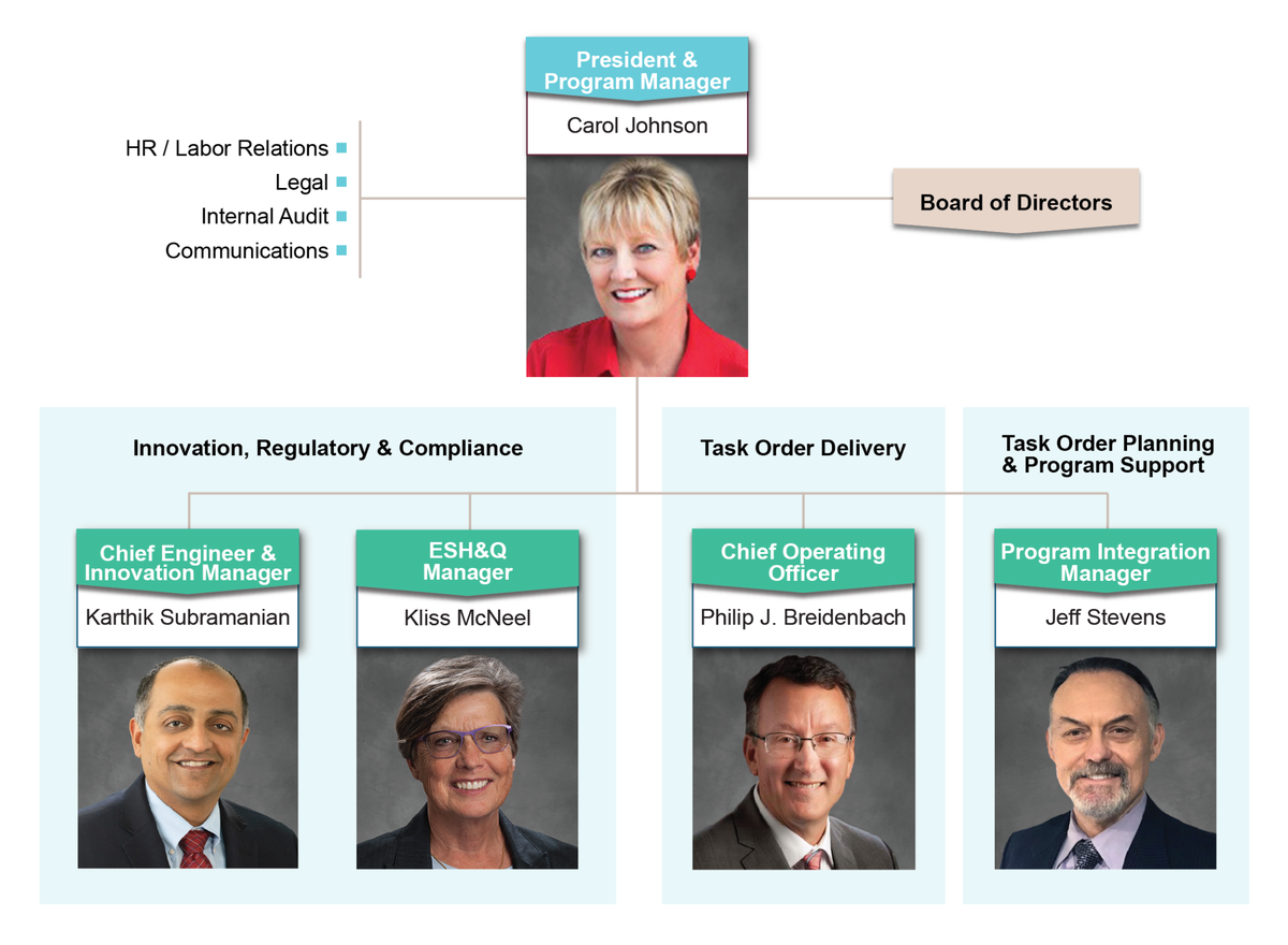 H2C will hire almost all of the current Hanford tank farm workers and bring in its own leadership team.