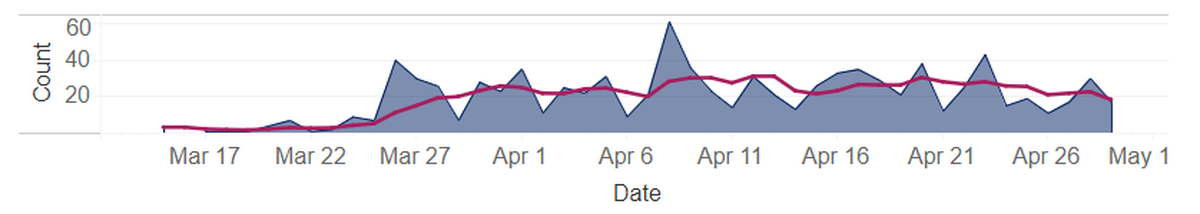 New cases reported daily of COVID-19 are shown in blue. The pink line shows the average number of new cases for the past five days.