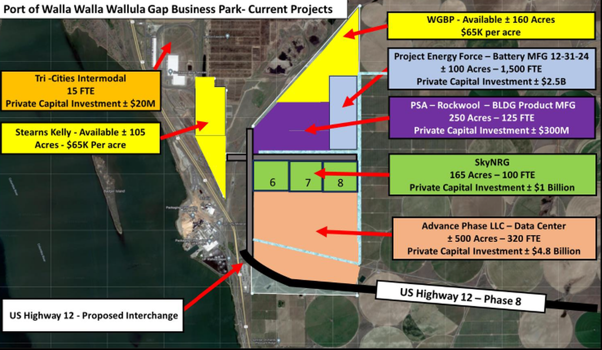 The Port of Wala Walla has landed commitments to invest an estimated $8.6 billion in clean energy and manufacturing facilities at its Wallula Gap Business Park, about 10 miles southeast of Pasco.