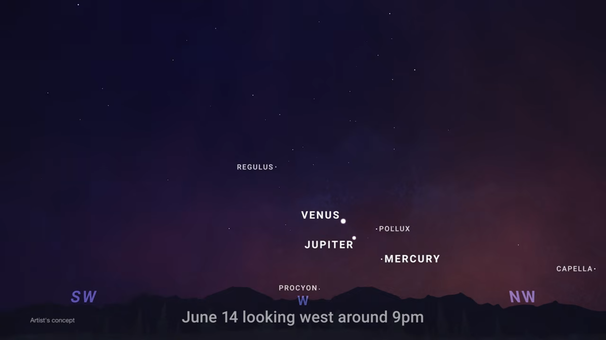 This NASA chart shows where the three planets included in June’s mini planet parade will be seen when looking west around 8 p.m. around mid-month. Venus, Jupiter and Mercury may be seen not far above the horizon.