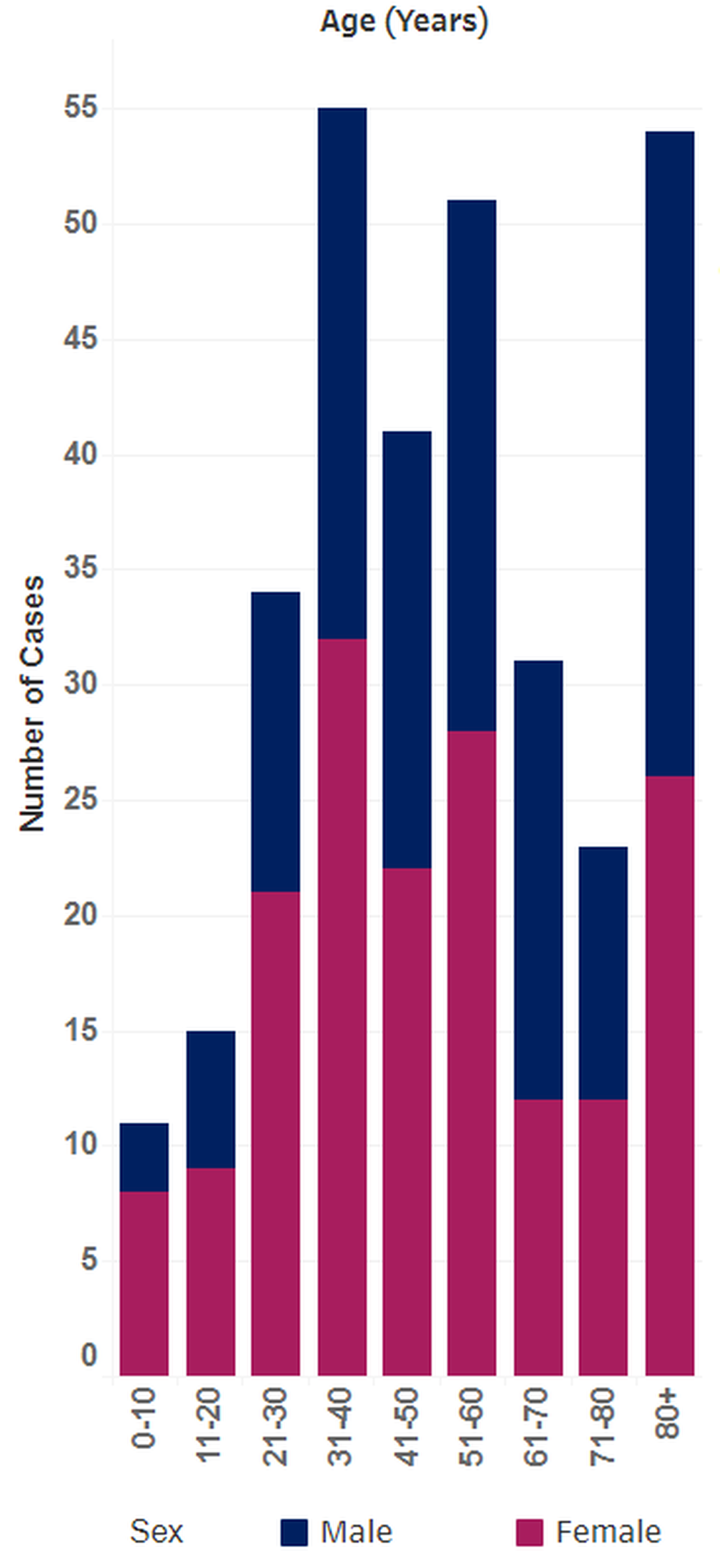 Covid 19 cases as of Monday April 6 by age and sex.