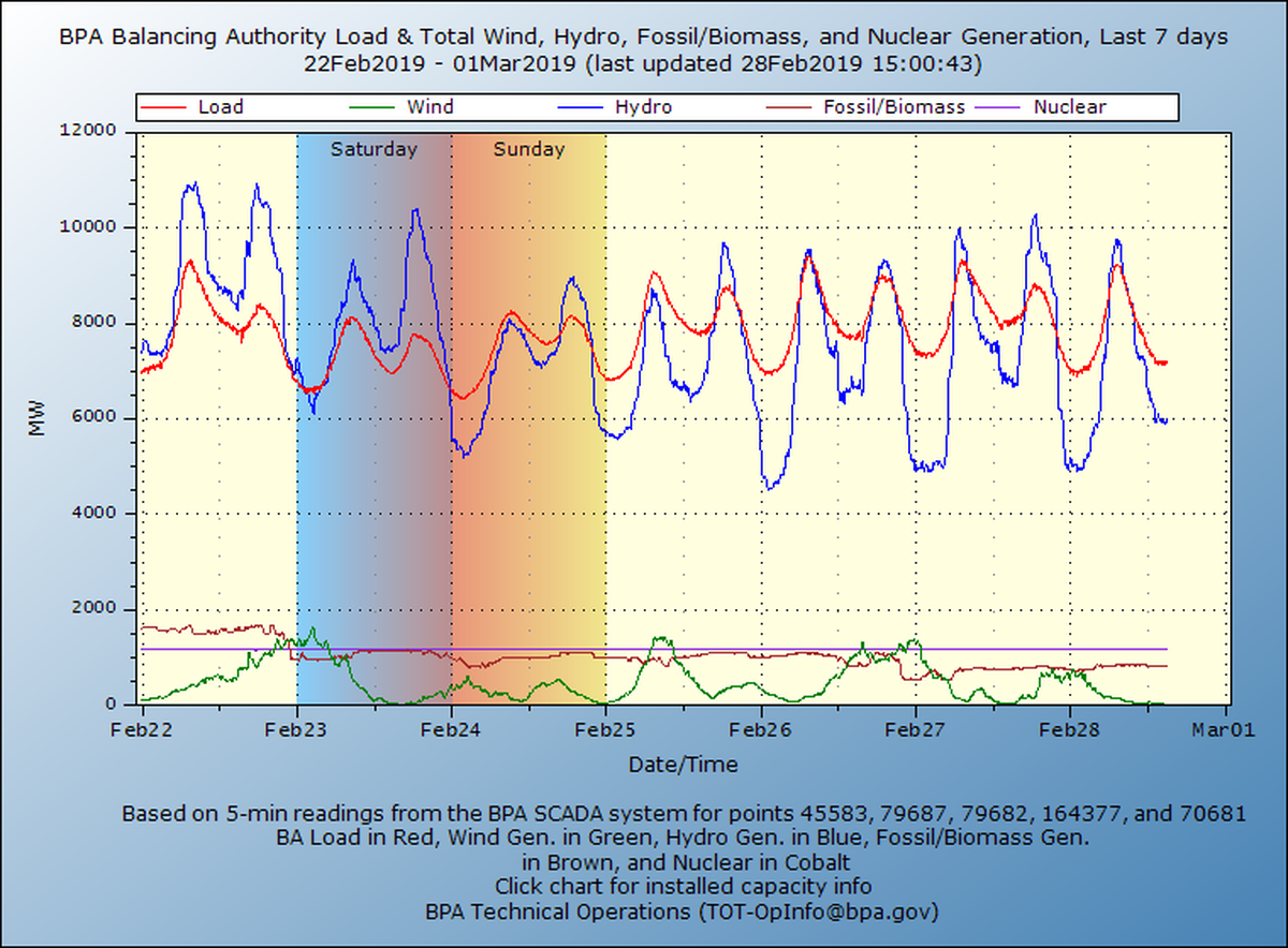 The demand for Bonneville Power Administration electricity is shown in red along with the electricity produced by different sources.